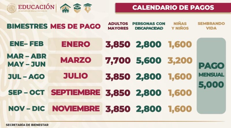 ADELANTARÁN DOS BIMESTRES DE LOS PROGRAMAS "BIENESTAR" PERO NO ES COMPRA DE VOLUNTADES, AFIRMAN